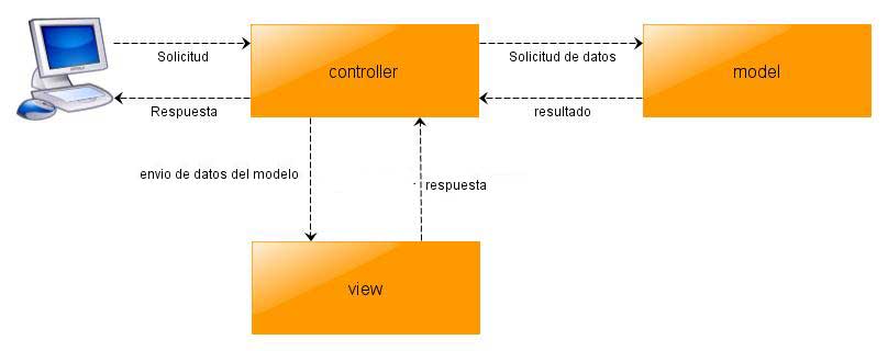 Diagrama MVC